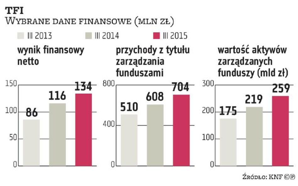 Zarządzający mają za sobą udany kwartał. Liczą na więcej