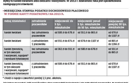 Miesięczna stawka podatku dochodowego płaconego ?w formie karty podatkowej na 2013 r.