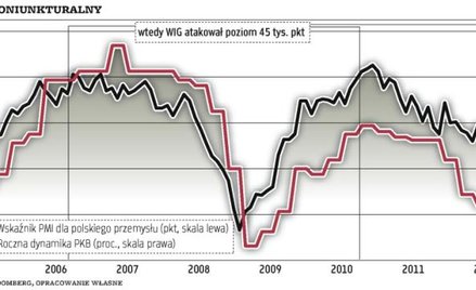 Do trzech razy sztuka, czyli czy WIG trwale pokona poziom 45 tys. punktów?