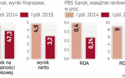 Pogarszające się wyniki i niska rentowność