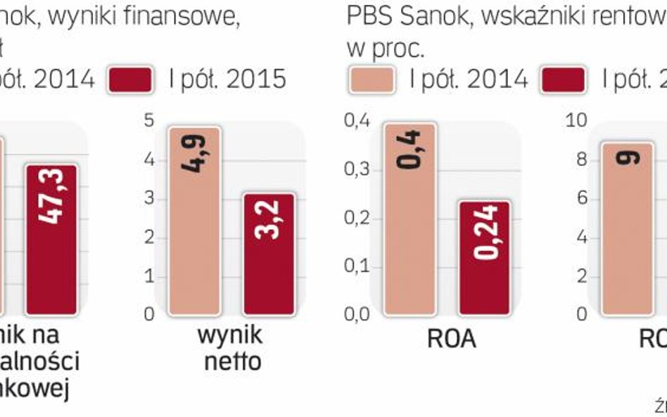 Pogarszające się wyniki i niska rentowność