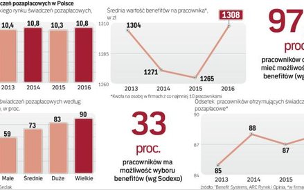 Część popularnych benefitów, w tym elastyczna czy zdalna praca nie wymagają dużych inwestycji
