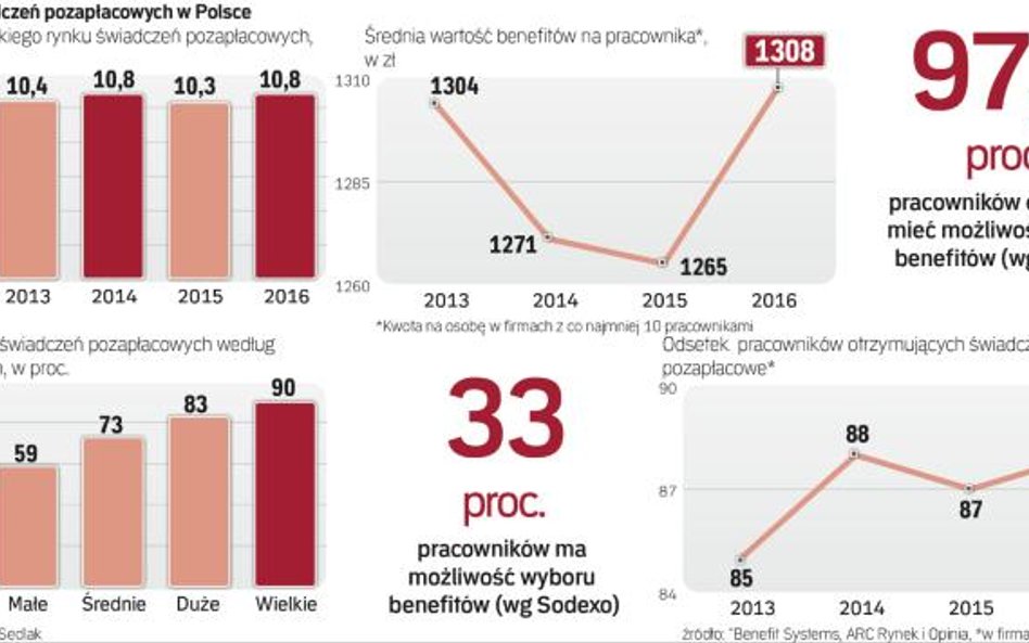 Część popularnych benefitów, w tym elastyczna czy zdalna praca nie wymagają dużych inwestycji