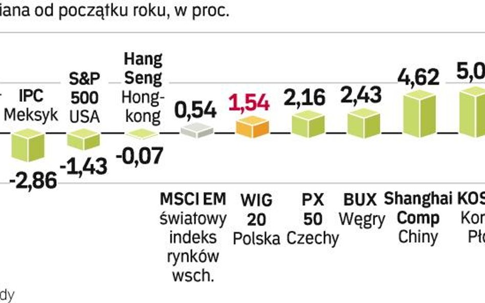 Zmiany indeksów na rynkach wschodzĄcych. Najlepiej na początku stycznia zachowywał się indeks giełdy