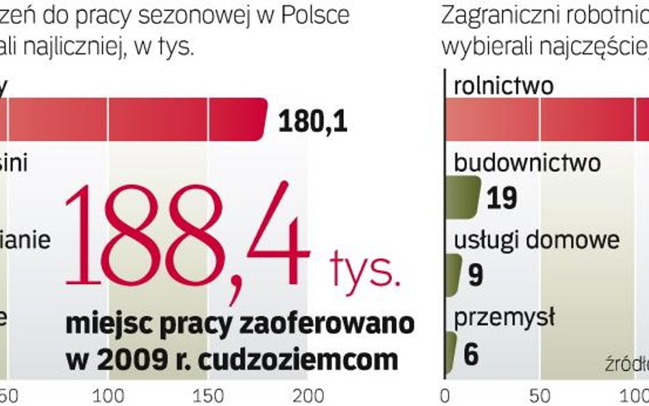 Rekordowa liczba pracowników ze wschodu