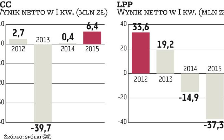 CCC, LPP: Najsłabszy kwartał od lat