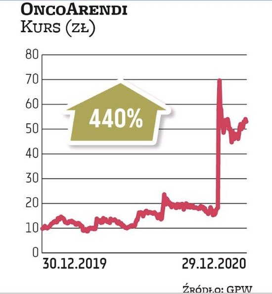 Inwestorzy przez większą część 2020 r. nie mieli zbyt wielu powodów, by stawiać na Onco Arendi. Kluc