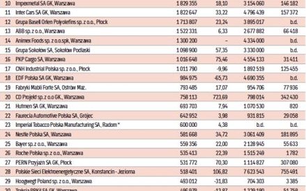 Najwięksi eksporterzy w województwie mazowieckiem, dane za 2015 rok w tys. zł