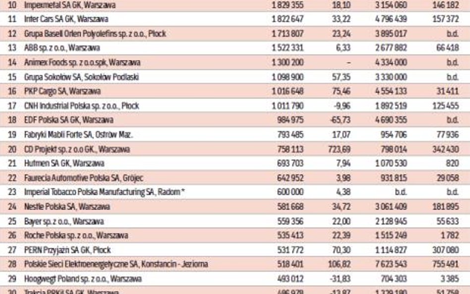 Najwięksi eksporterzy w województwie mazowieckiem, dane za 2015 rok w tys. zł