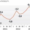 Wciąż mamy deficyt na rachunku bieżącym