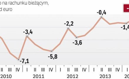 Wciąż mamy deficyt na rachunku bieżącym