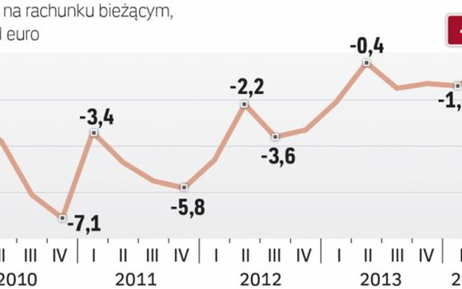 Wciąż mamy deficyt na rachunku bieżącym