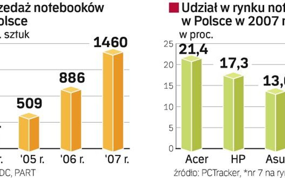 Dell pojawi się w Tesco i ElectroWorld