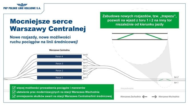 Sercem inwestycji jest budowa tzw. Trapezu Rozjazdowego