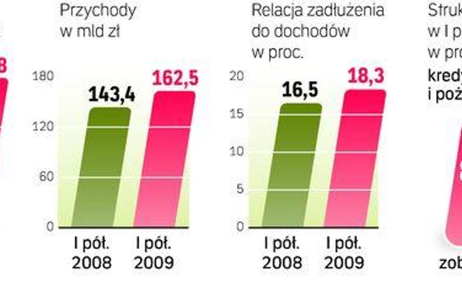 Zadłużenie samorządów będzie systematycznie rosło. Przeszkodą w zrównoważeniu ich budżetów są m.in. 