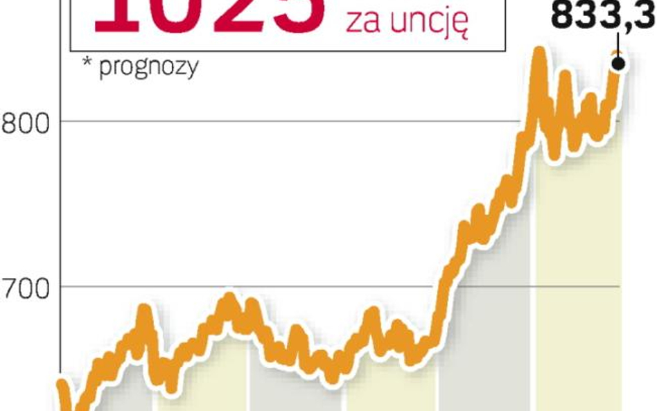 Inwestorzy ze spokojem patrzą na notowania złota i miedzi