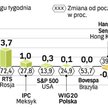 W piątek WIG 20 rósł o ponad 3 proc. Inwestorom mimo dobrych danych o polskim PKB nie udało się utrz