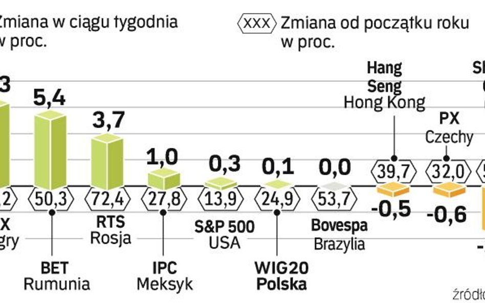 W piątek WIG 20 rósł o ponad 3 proc. Inwestorom mimo dobrych danych o polskim PKB nie udało się utrz