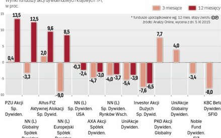 Spółki dywidendowe z rynków rozwiniętych przynoszą atrakcyjne zyski