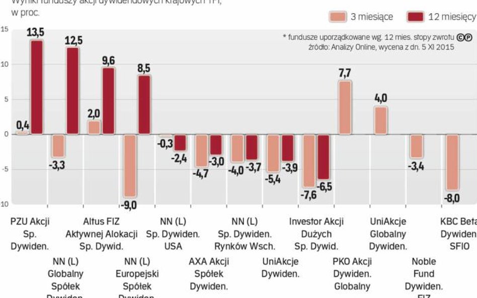 Spółki dywidendowe z rynków rozwiniętych przynoszą atrakcyjne zyski