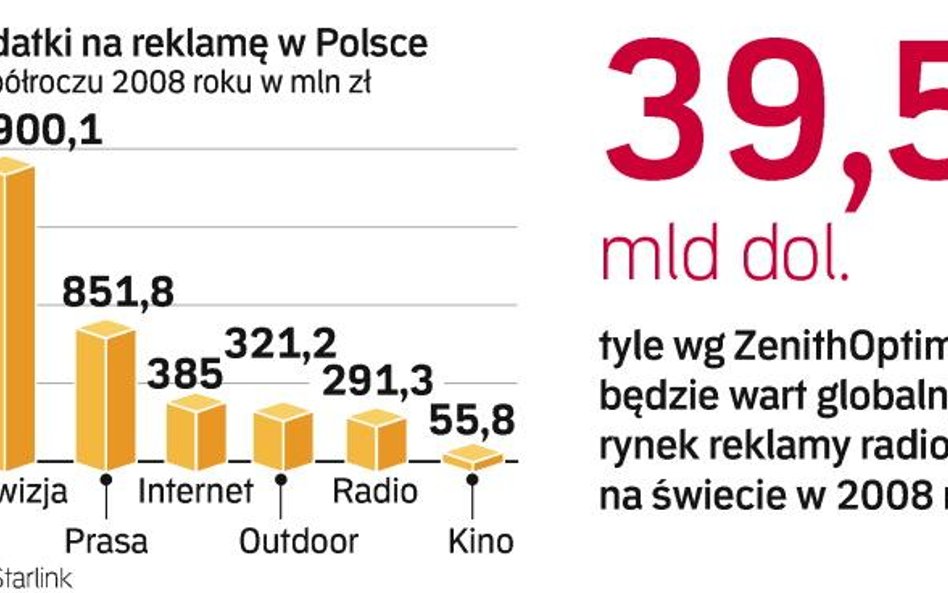 Jesienią nastąpią podwyżki cen. Radio Zet podnosi stawki średnio o 4,7 proc., Radio Eska – średnio o