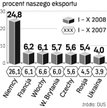 Liderem wciąż są Niemcy. Ale w porównaniu z ubiegłym rokiem eksport do UE zmniejszył się o kilka pro