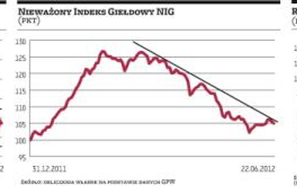 Zwyżki dużych spółek nie otrzymały wsparcia szerokiego rynku