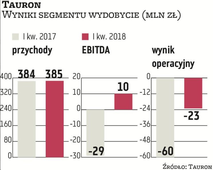 Tauron Wydobycie, należący do koncernu energetycznego Tauron, mimo rosnących cen węgla nie może wyjś