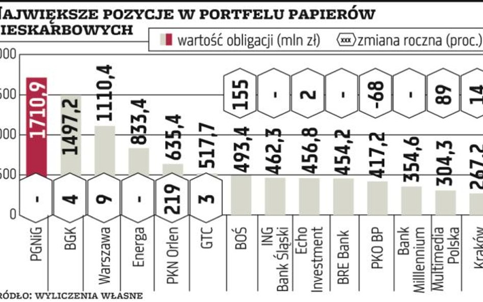 OFE: Polubiły obligacje firm