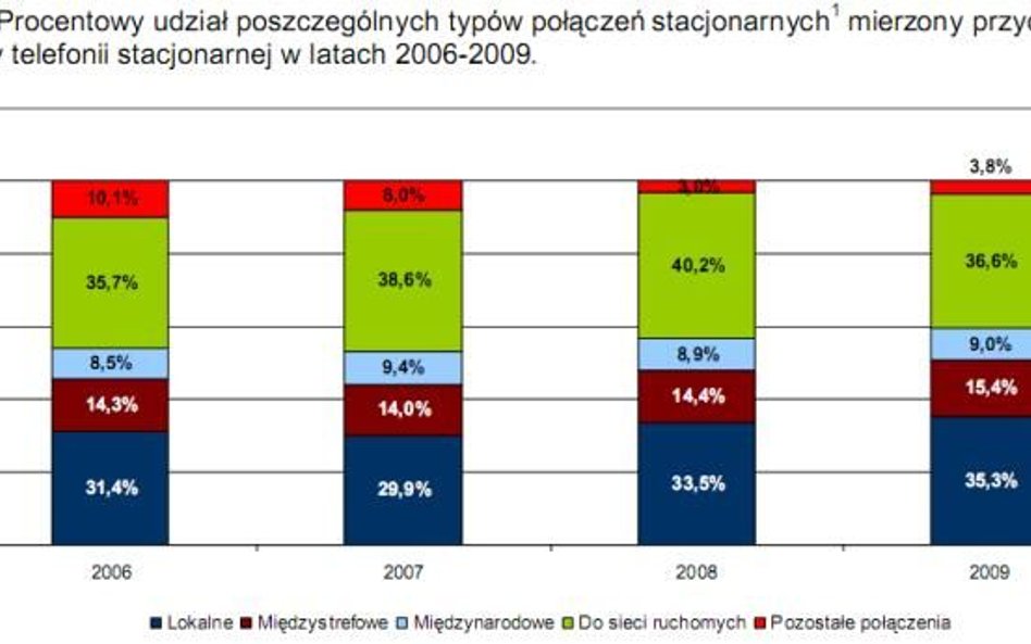 Połączenia F2M największym źródłem przychodu z telefonii stacjonarnej