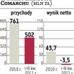 Comarch nie sprzeda niemieckiej spółki