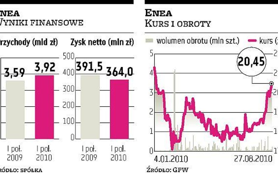 Enea: Zarobek (przejściowo) spadł