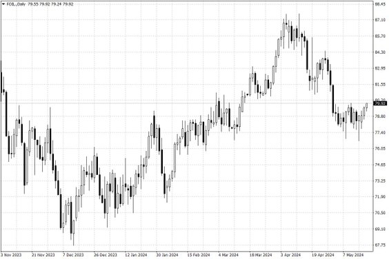 Notowania ropy naftowej WTI – dane dzienne