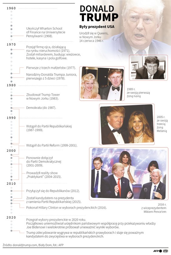Donald Trump - Najważniejsze Daty