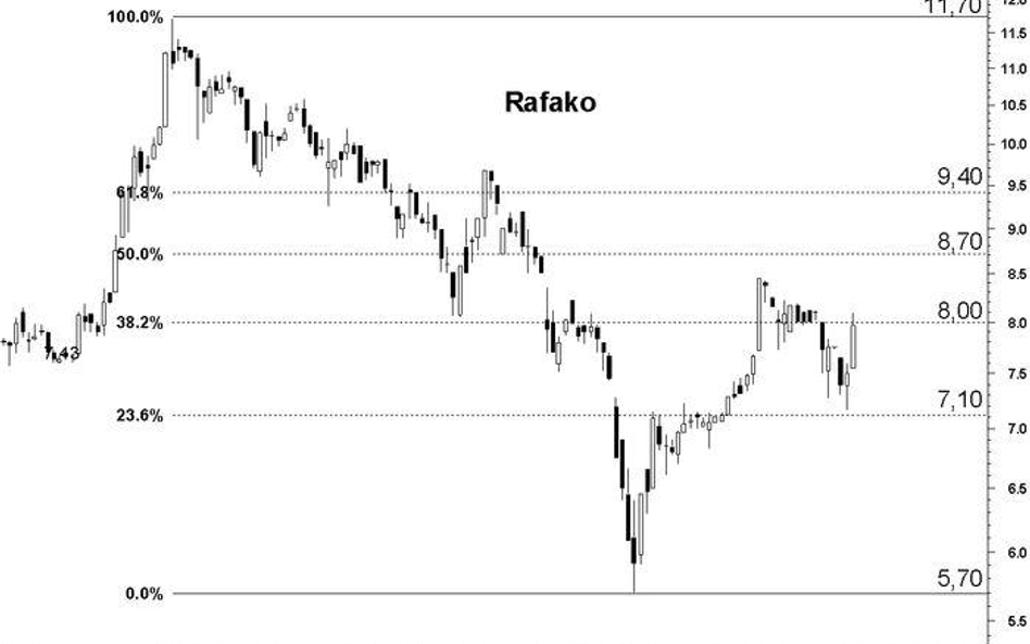 Rafako: kurs przy ważnym zniesieniu Fibonacciego