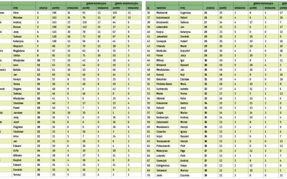 Kompas Sztuki 2014 – ranking polskich artystów współczesnych