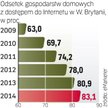 Coraz więcej Brytyjczyków ma dostęp do Internetu. Jedynym europejskim krajem z większą liczbą użytko