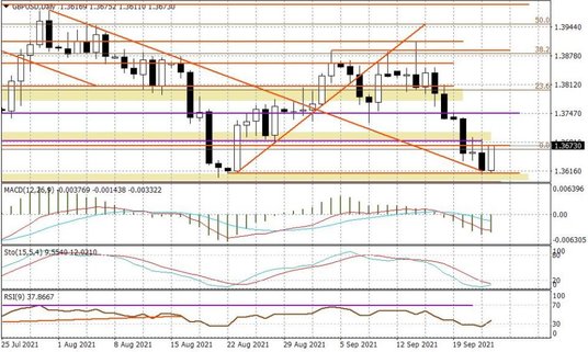 Wykres dzienny GBPUSD