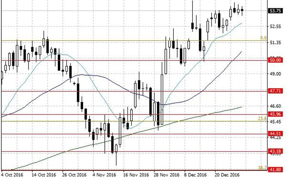 Notowania ropy naftowej WTI – dane dzienne