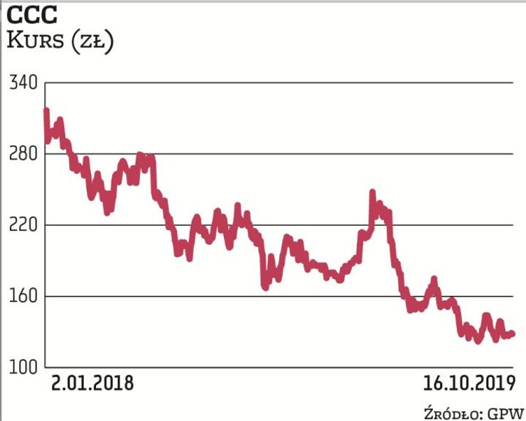 Brokerzy obniżają swoje ceny docelowe dla akcji CCC, ale wycena rynkowa obuwniczej spółki topnieje j