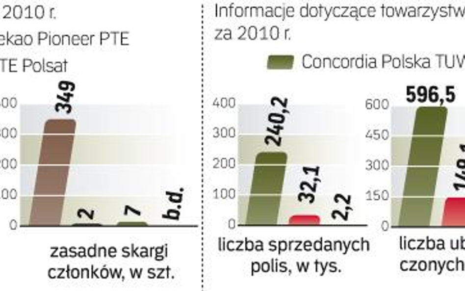 Tylko 4 z 14 ofe oraz 3 z 60 ubezpieczycieli przekazało rzecznikowi dane