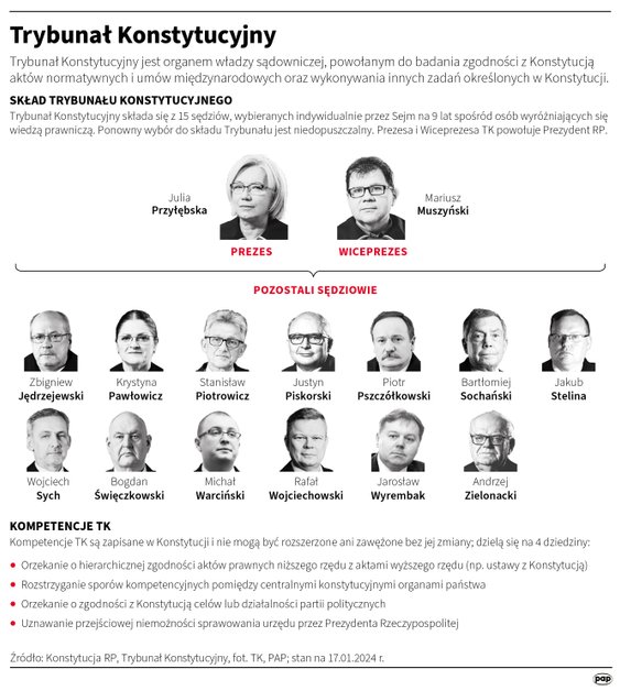 Obecny skład Trybunału Konstytucyjnego