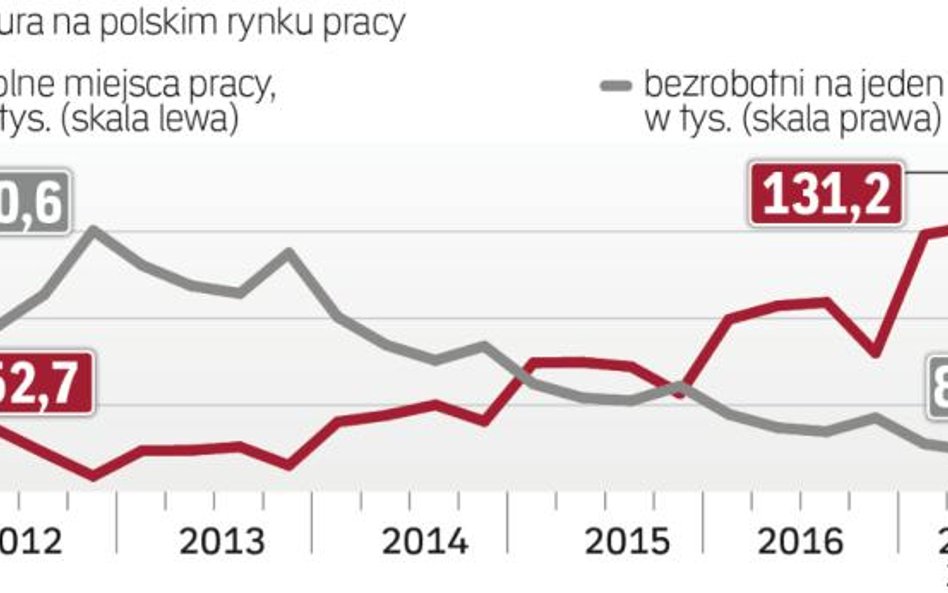 Wakaty coraz trudniej zapełnić