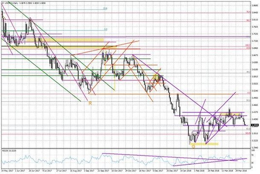 Wykres dzienny USD/PLN