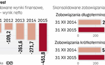 Wyższe straty i zobowiązania