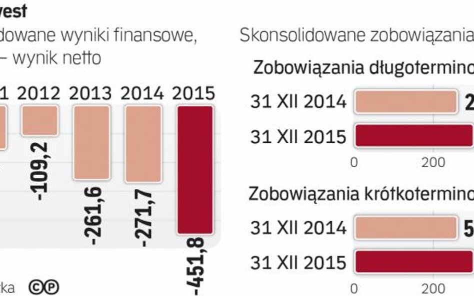 Wyższe straty i zobowiązania