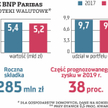 BGŻ BNP Paribas na koniec roku miał około 5,2 mld zł hipotek frankowych, co stanowi 9,5 proc. jego p