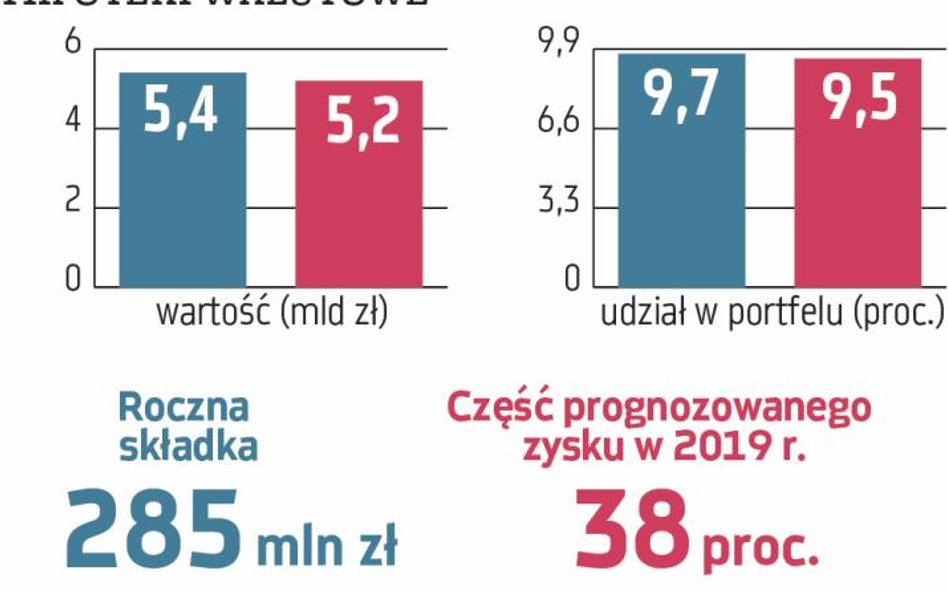 BGŻ BNP Paribas na koniec roku miał około 5,2 mld zł hipotek frankowych, co stanowi 9,5 proc. jego p