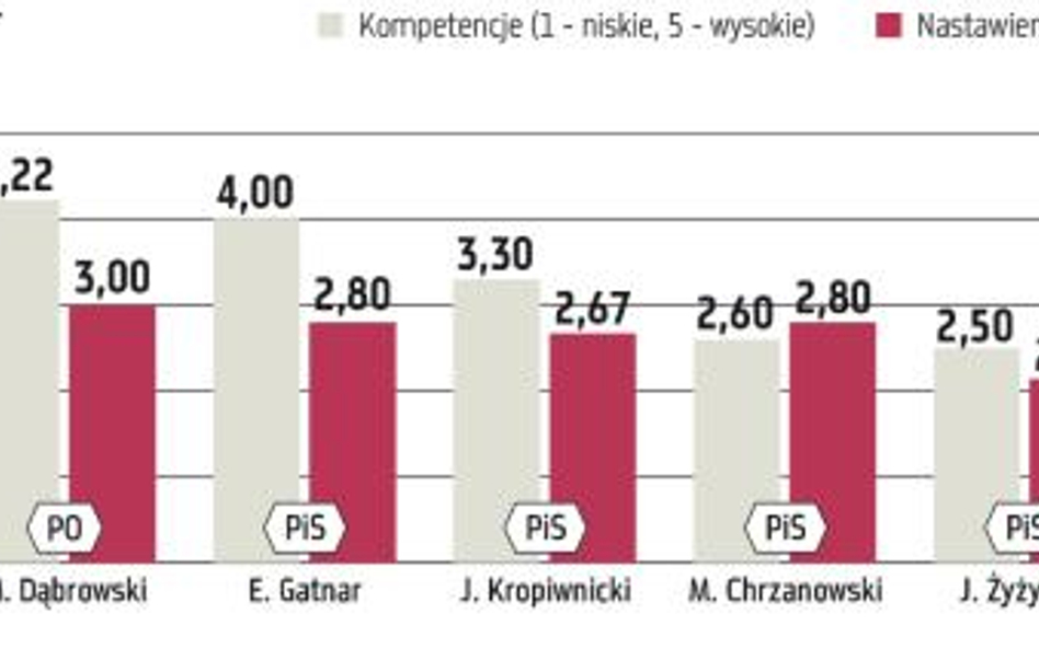 Najlepsi kandydaci do Rady Polityki Pieniężnej są skazani na odrzucenie