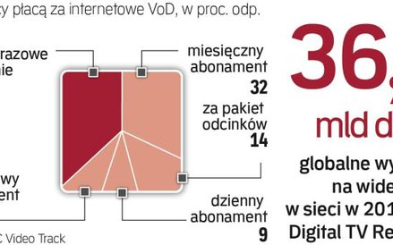 Jak płacimy za wideo w sieci w polsce i na świecie